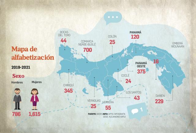 En Panamá, el 4,8% de la población es analfabeta